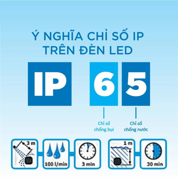 Đạt tiêu chuẩn IP65/IP67